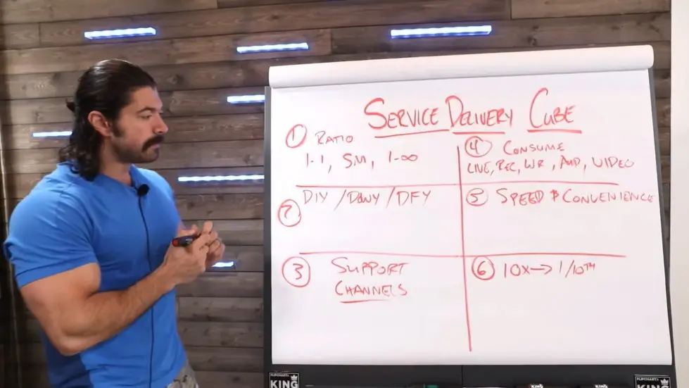 Alex Hormozi: I Broke Down Every High Margin Service Into 6 Buckets [Delivery Cube] 006