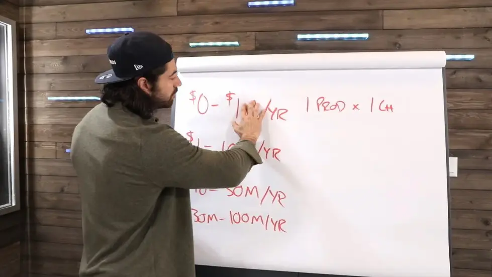 Alex Hormozi: The 4 Stages of Business Growth ($0-$100M/Yr) 002