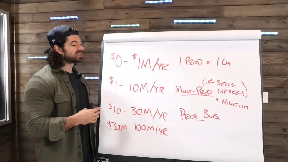 Alex Hormozi: The 4 Stages of Business Growth ($0-$100M/Yr) 005