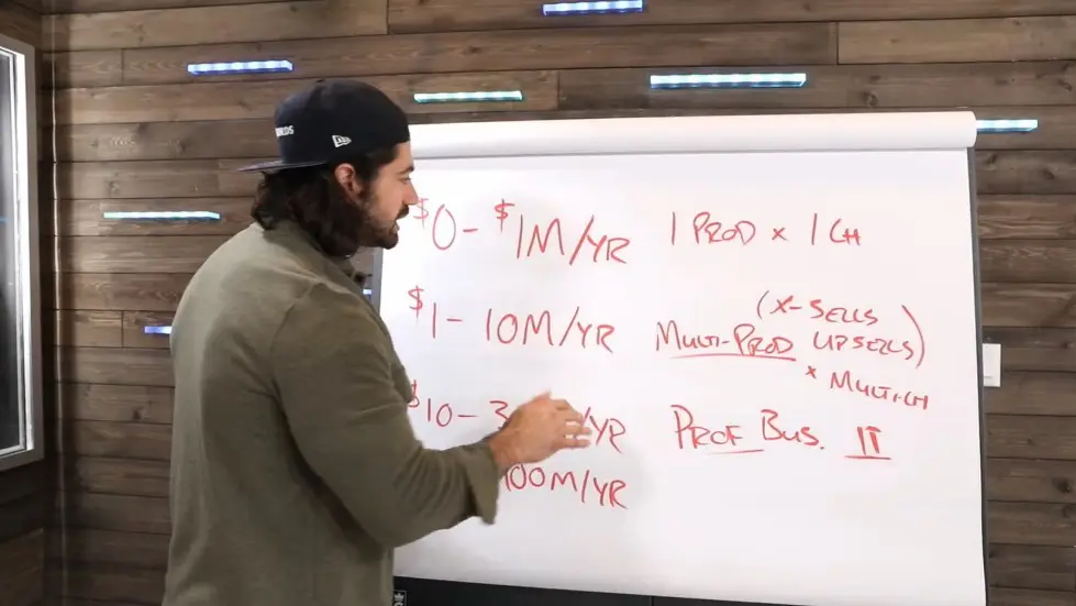 Alex Hormozi: The 4 Stages of Business Growth ($0-$100M/Yr) 006