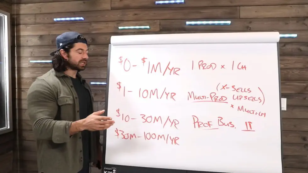 Alex Hormozi: The 4 Stages of Business Growth ($0-$100M/Yr) 007