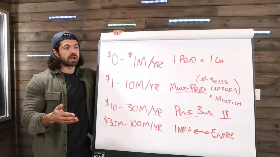 Alex Hormozi: The 4 Stages of Business Growth ($0-$100M/Yr) 008
