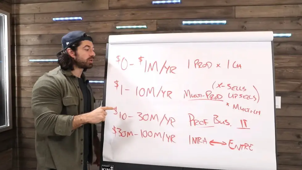 Alex Hormozi: The 4 Stages of Business Growth ($0-$100M/Yr) 015
